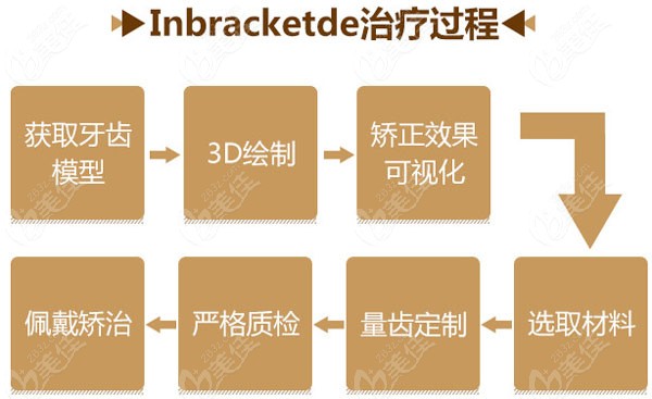 8w mrc儿童肌功能矫正:6k 陶瓷半隐形矫正:1.8w 舌侧矫正:6.