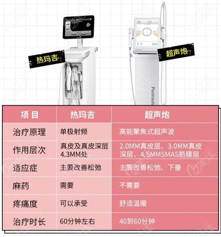 半岛超声炮和热玛吉除了痛感和维持时间上有明显的差异,这两款仪器都