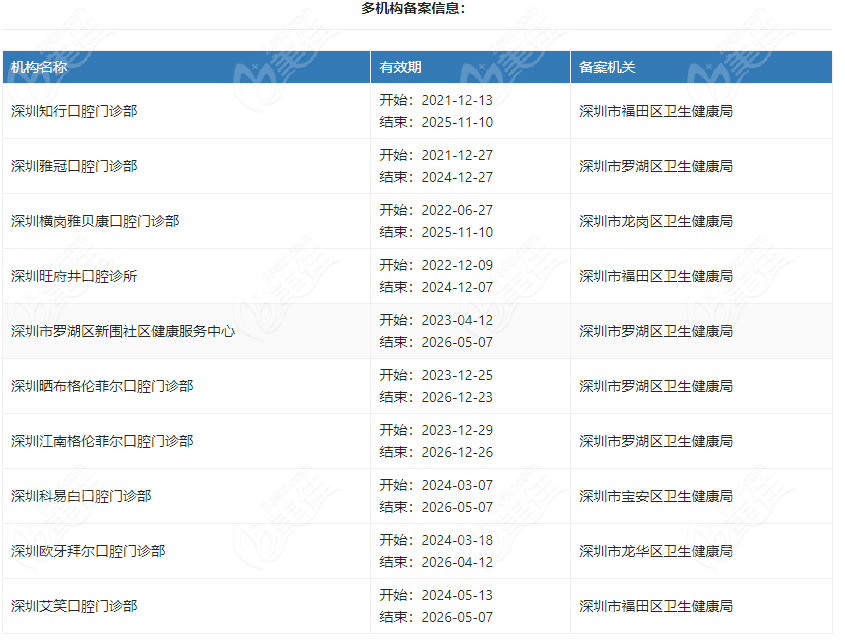 深圳科易白口腔门诊部张文彪