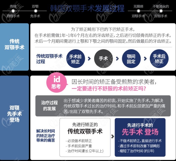 从网上扒过来的韩国ID医院的相关双鄂手术的介绍