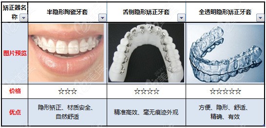 三门峡牙科医院隐形牙齿矫正有哪些？