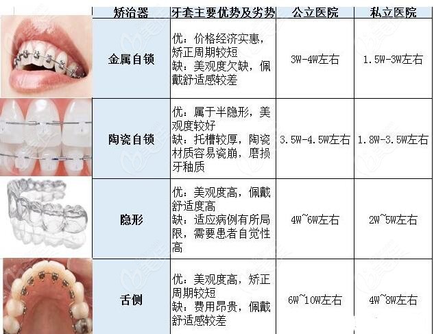 深圳龙岗做牙齿矫正费用