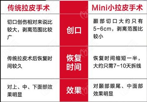 微创拉皮手术优势
