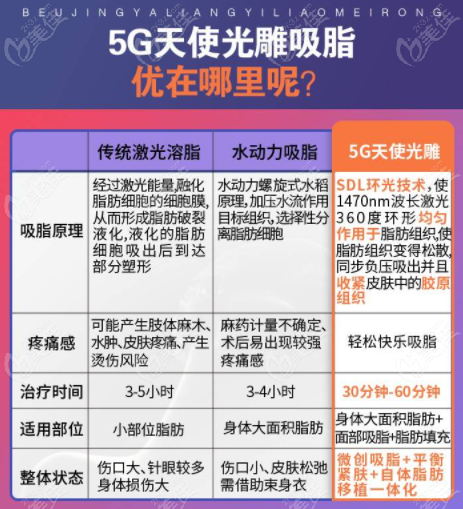 5g天使光雕吸脂图片