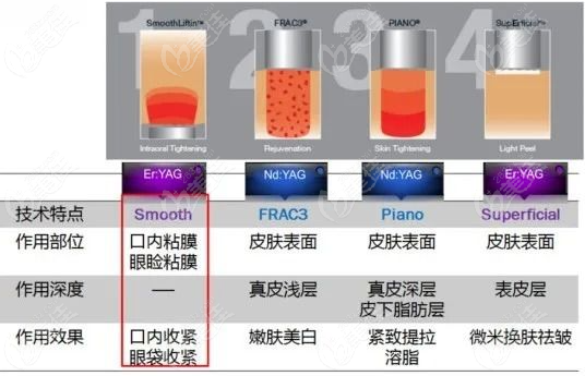 新疆整形美容医院做​欧洲之星fotona4d全脸除皱一次多少钱？8月有特价哦