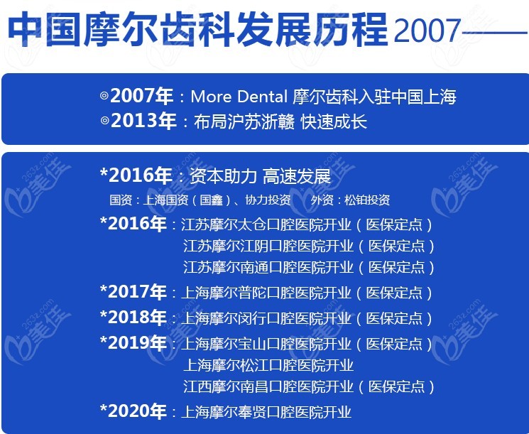 摩尔齿科在国内的发展情况