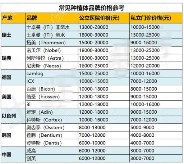 不同种植牙公办和私立收费