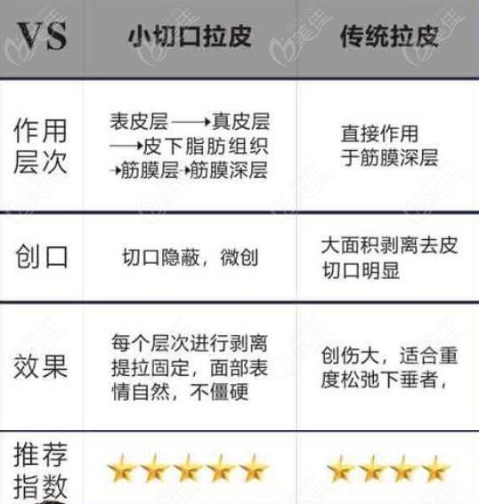 面部五层提升术和大拉皮手术区别