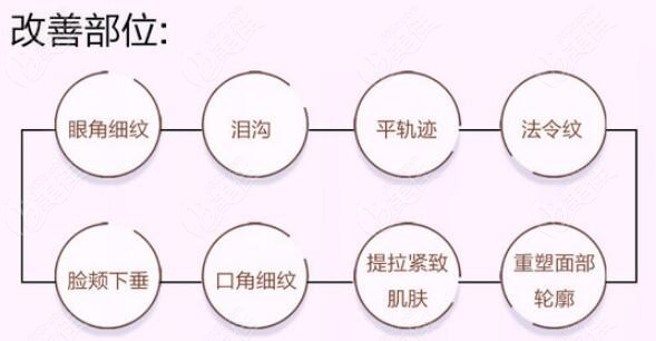 兰州仁和整形做拉皮除皱的部位