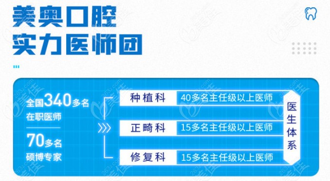 长沙美奥口腔河西店的坐诊医生