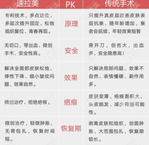 速拉美相比传统埋线提升的区别和优势