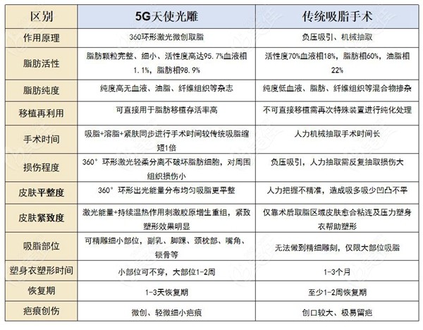5g天使光雕和传统吸脂手术的区别