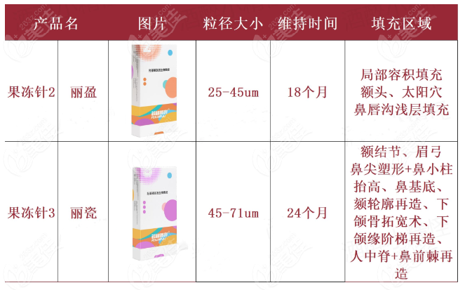 果冻针适合填充的部位