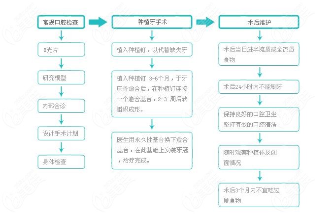 西安5000元/6000元一颗的种植牙是否含手术费?