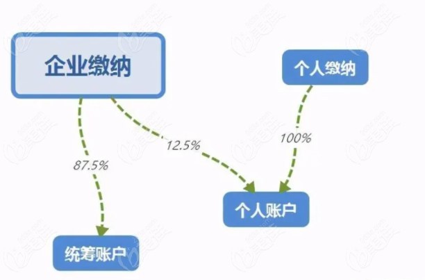 为什么种植牙可以用历年医 报余额
