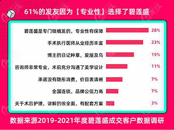 碧莲盛植发毛囊存活率是多少?