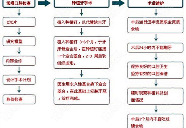 缺失很久的牙齿种植是不是很难成功,想问那些种不成功后来都咋办了