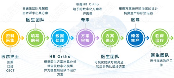 隐秀正畸流程