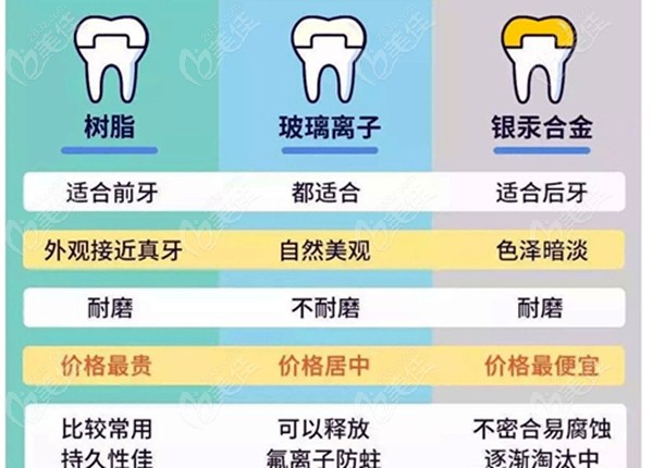 补牙的三种材料对比