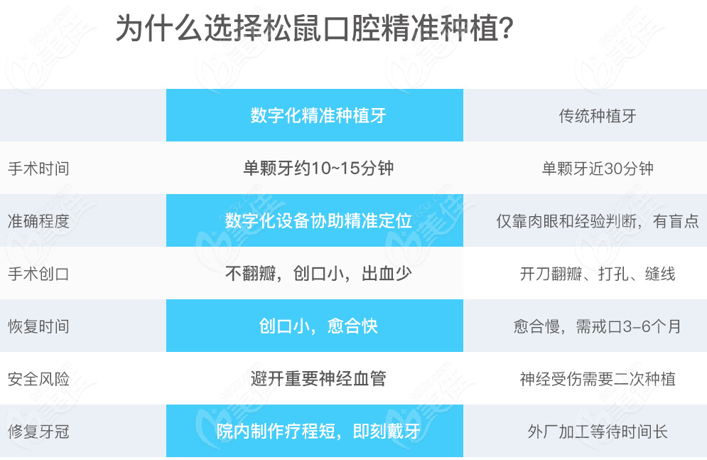 松鼠口腔种植牙技术