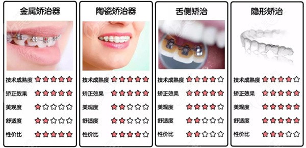 余姚各类型牙齿矫正器对比