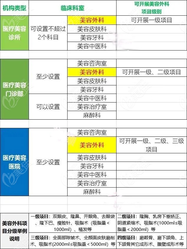 无锡医疗美容门诊部和医院资质不同开展项目不同 无锡医疗美容门诊部和医院资质不同开展项目不同