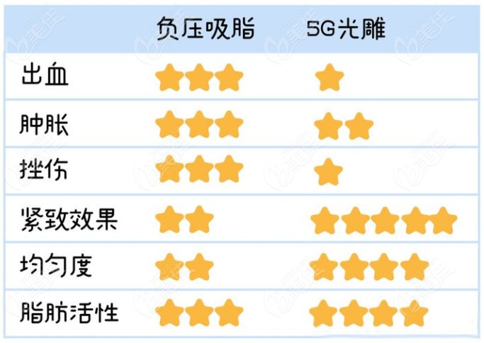 南京藝星5g天使光雕吸脂優(yōu)勢