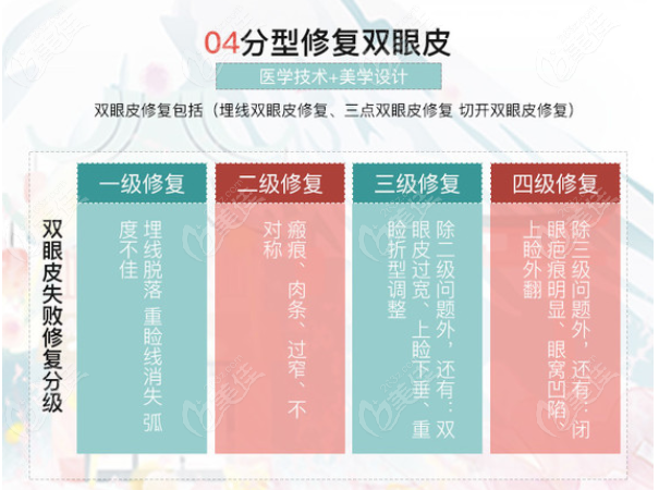 眼修復(fù)手術(shù)的類型