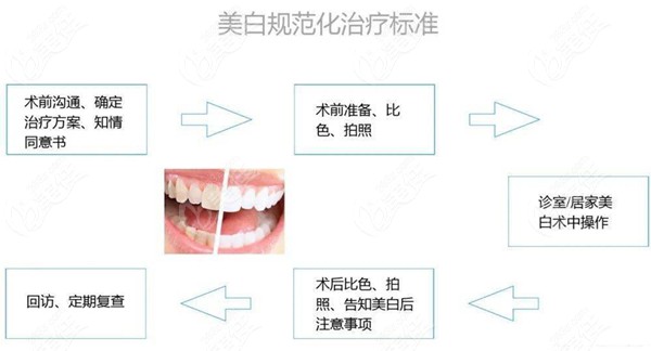 美白牙齿的治疗标准