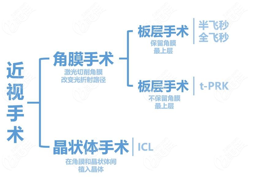遵义近视激光手术多少钱