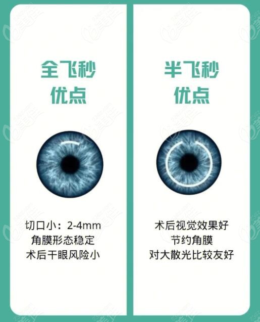 遵义眼科做全飞秒比半飞秒手术费用贵