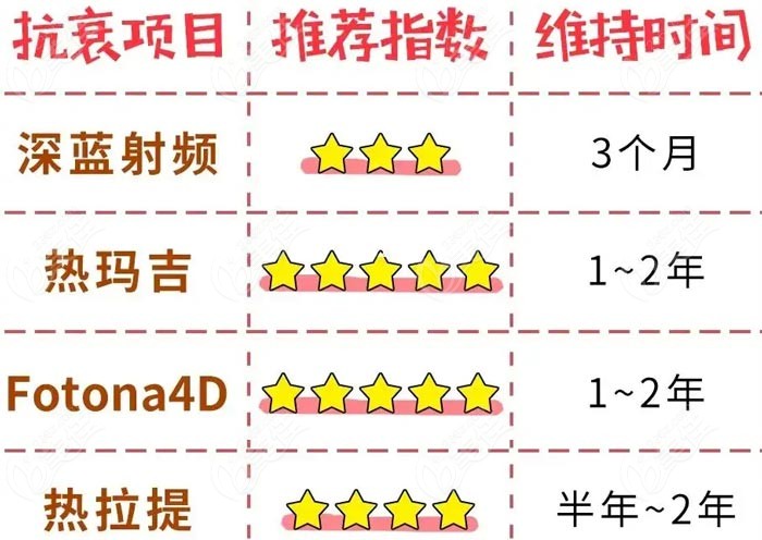 轻医美部分抗衰项目的详情参考www.236z.com
