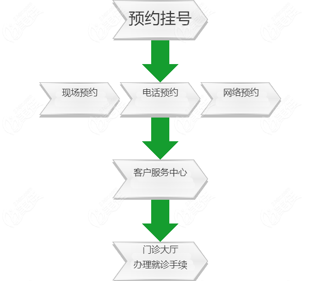 锦州何氏眼科医院怎么预约挂号