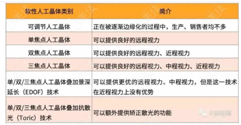白内障人工晶体种类和作用