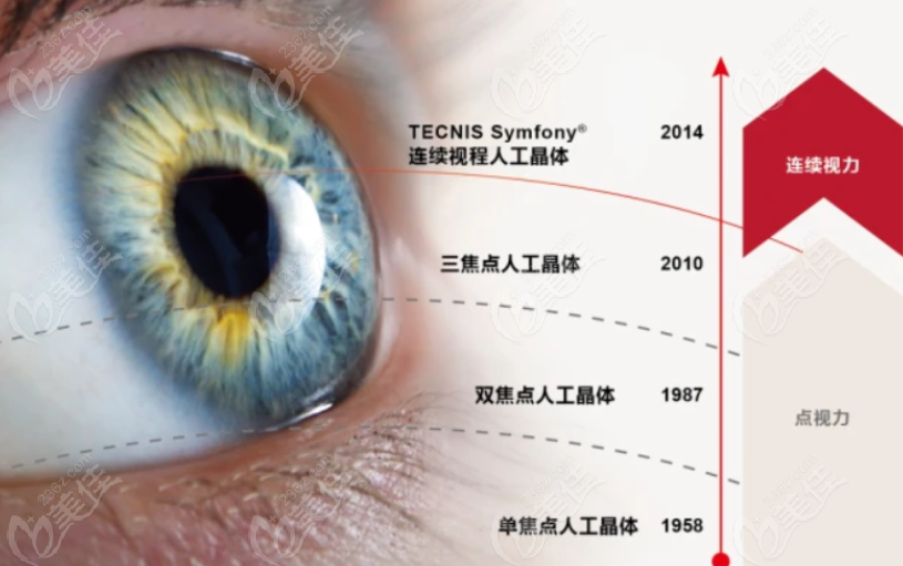 双焦晶体和三焦晶体哪个眩光小