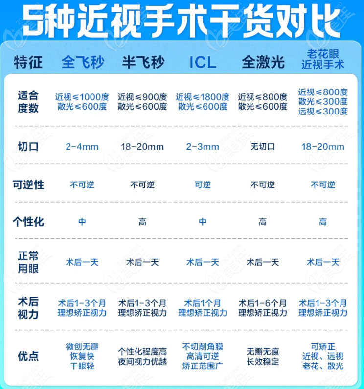 肇庆激光近视眼手术价格表9000起