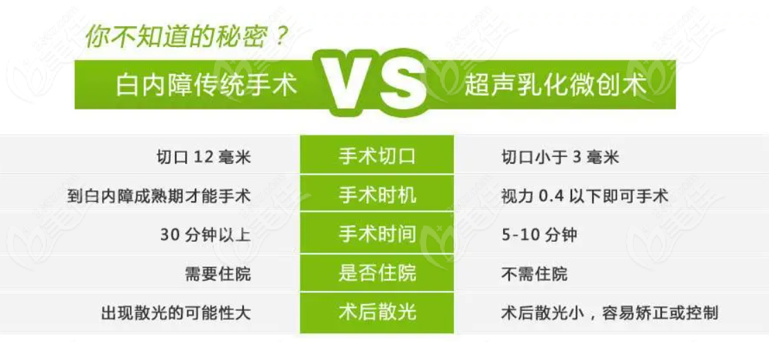 超声乳化白内障手术和飞秒激光白内障手术区别图片