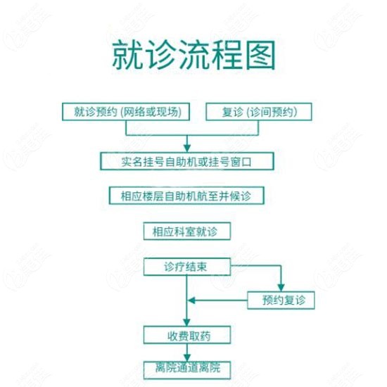 到院面诊许扬滨医生的过程一点也不复杂www.236z.com