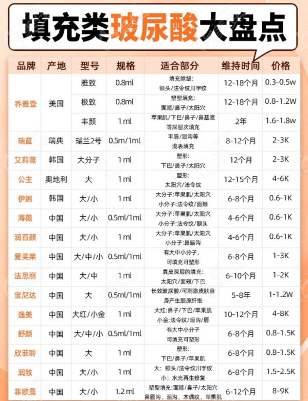 不同品牌玻尿酸区别