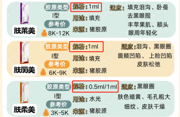 双美胶原蛋白只有0.5和1毫升两种规格
