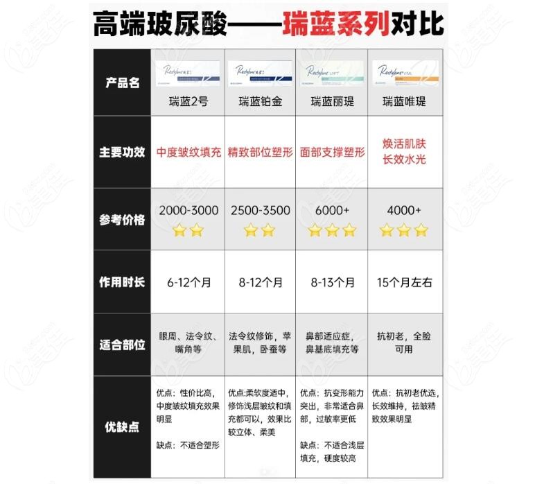 瑞蓝各型号玻尿酸对比