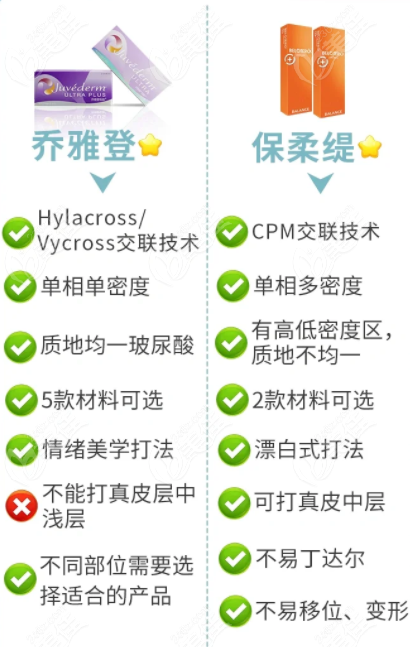 乔雅登和保柔缇玻尿酸的区别