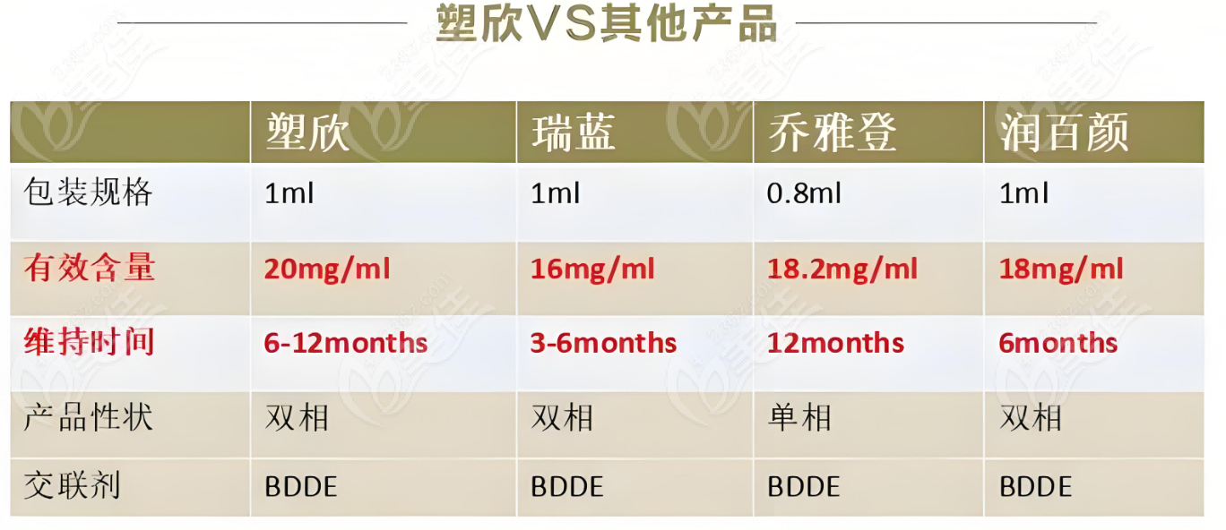塑欣玻尿酸与其他品牌相比