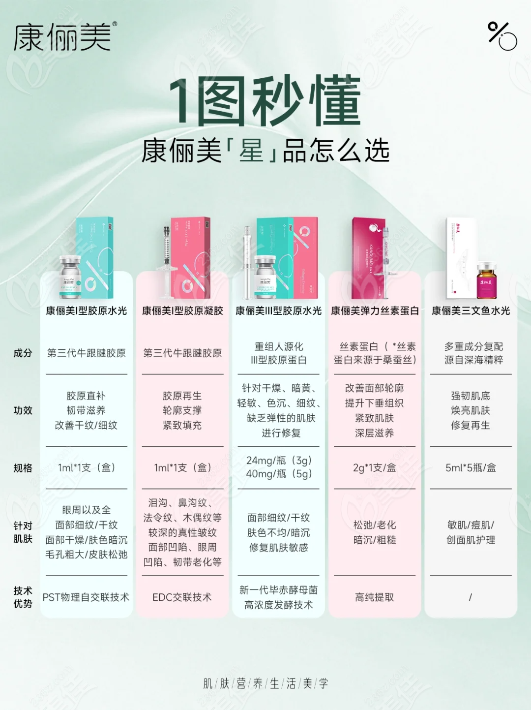 康俪美三型胶原蛋白水光成效好