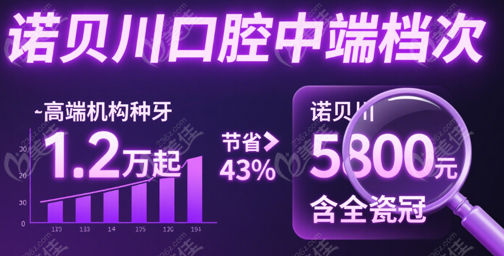 諾貝川口腔的中端定位