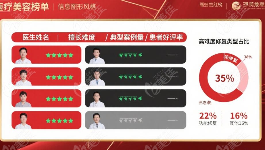 红榜实力派：各擅胜场的修复中坚力量