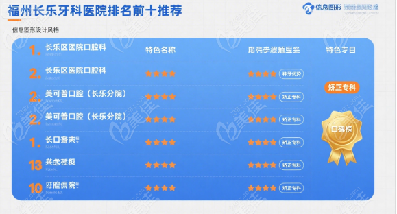 福州长乐牙科种牙/矫正价格透明