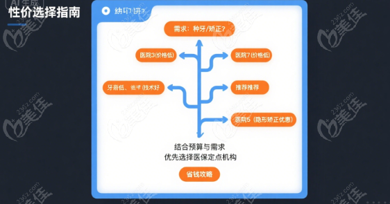 福州长乐牙科种牙/矫正价格透明