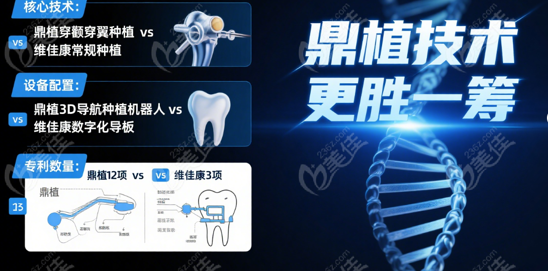 鼎植口腔的技術(shù)在高難度種植領(lǐng)域更突出