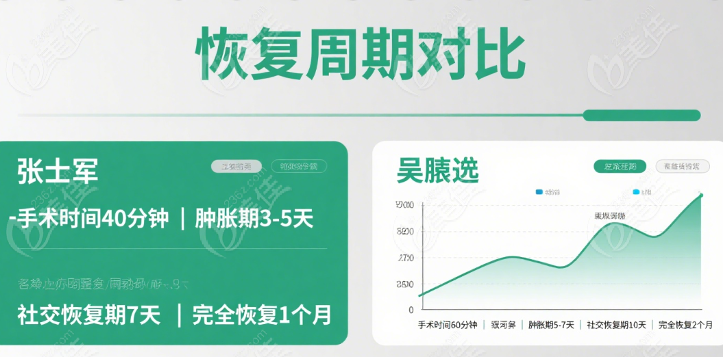 张本军和吴贞跃馒化修复消肿速度